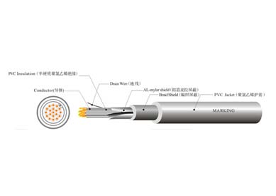 UL 2937  多芯控制線(xiàn)纜